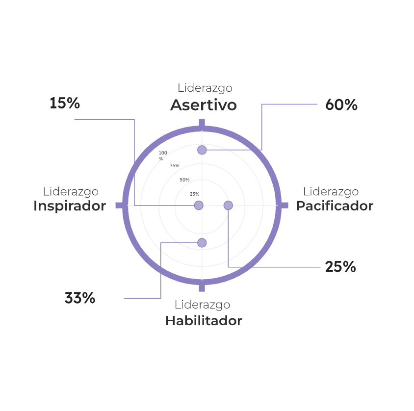 Liderazgo Consciente