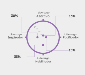 Ejes del Liderazgo Consciente​